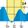 Chinook tide chart for Saturday, June 14, 2025