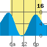Chinook tide chart for Monday, June 16, 2025