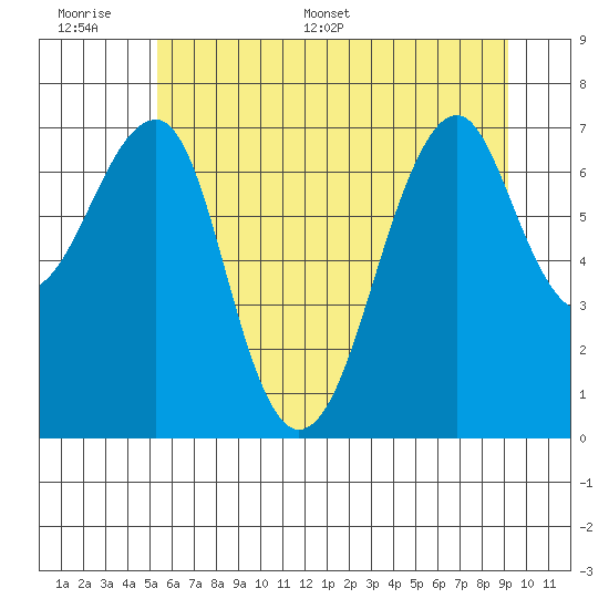 Chinook tide chart for Tuesday, June 17, 2025