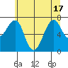 Chinook tide chart for Tuesday, June 17, 2025