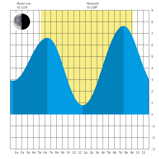 Chinook tide chart for Wednesday, June 18, 2025
