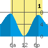 Chinook tide chart for Sunday, June 1, 2025