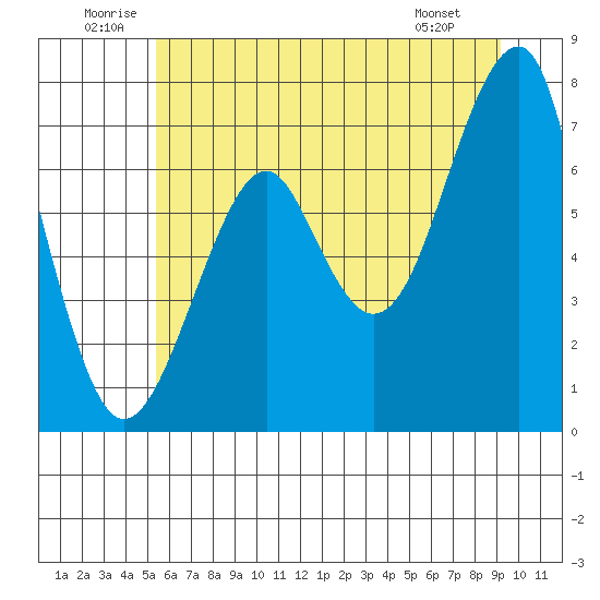 Chinook tide chart for Saturday, June 21, 2025
