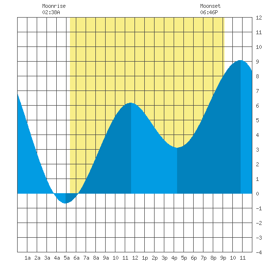 Chinook tide chart for Sunday, June 22, 2025