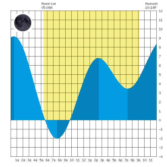 Chinook tide chart for Wednesday, June 25, 2025