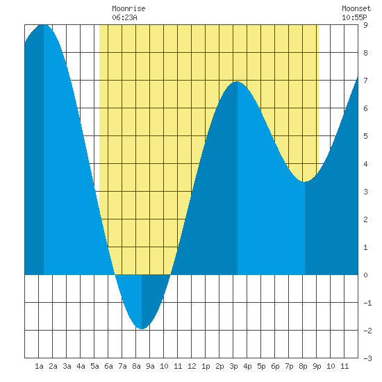 Chinook tide chart for Thursday, June 26, 2025