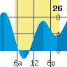 Chinook tide chart for Thursday, June 26, 2025