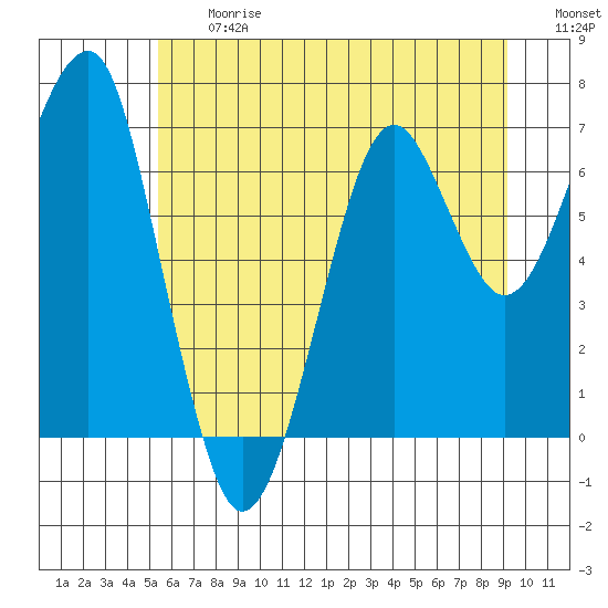Chinook tide chart for Friday, June 27, 2025