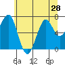 Chinook tide chart for Saturday, June 28, 2025