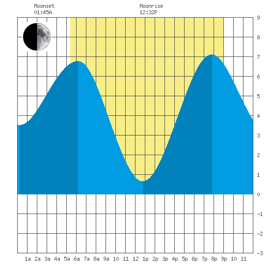 Chinook tide chart for Monday, June 2, 2025