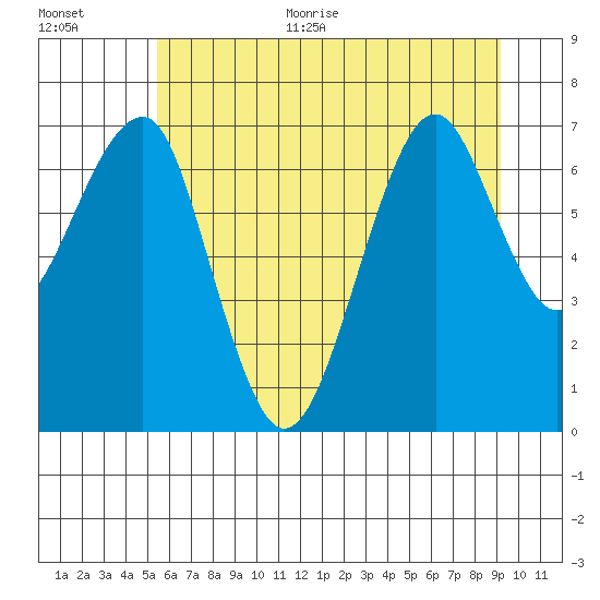 Chinook tide chart for Monday, June 30, 2025
