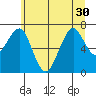 Chinook tide chart for Monday, June 30, 2025