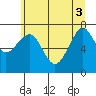 Chinook tide chart for Tuesday, June 3, 2025