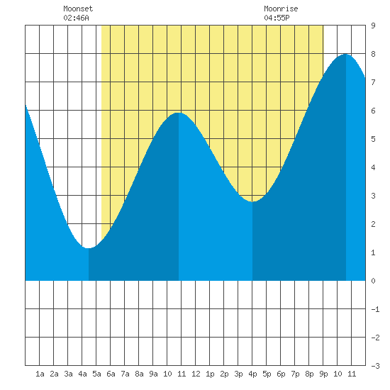 Chinook tide chart for Friday, June 6, 2025