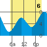 Chinook tide chart for Friday, June 6, 2025