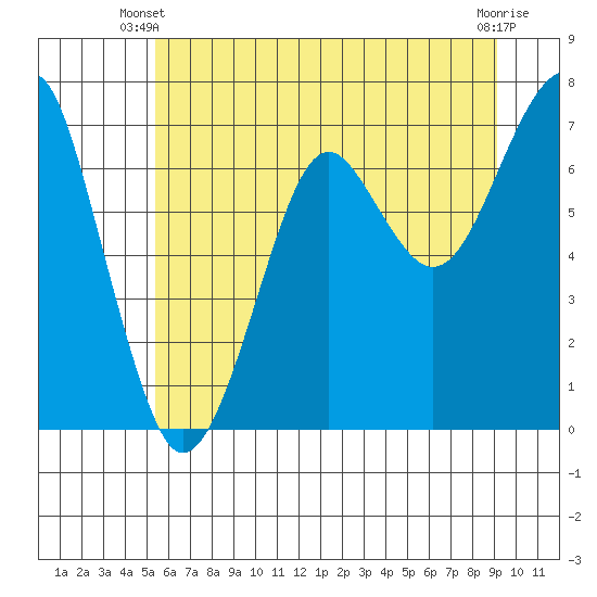 Chinook tide chart for Monday, June 9, 2025