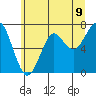 Chinook tide chart for Monday, June 9, 2025