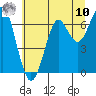 Chinook tide chart for Thursday, July 10, 2025