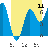Chinook tide chart for Friday, July 11, 2025