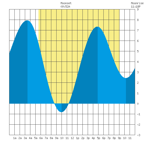 Chinook tide chart for Monday, July 14, 2025