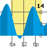 Chinook tide chart for Monday, July 14, 2025