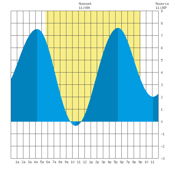 Chinook tide chart for Tuesday, July 15, 2025