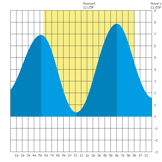 Chinook tide chart for Wednesday, July 16, 2025