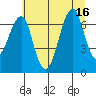 Chinook tide chart for Wednesday, July 16, 2025