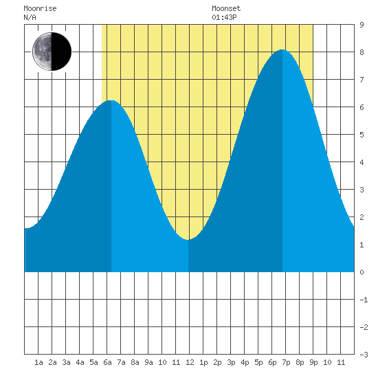 Chinook tide chart for Thursday, July 17, 2025