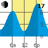 Chinook tide chart for Thursday, July 17, 2025