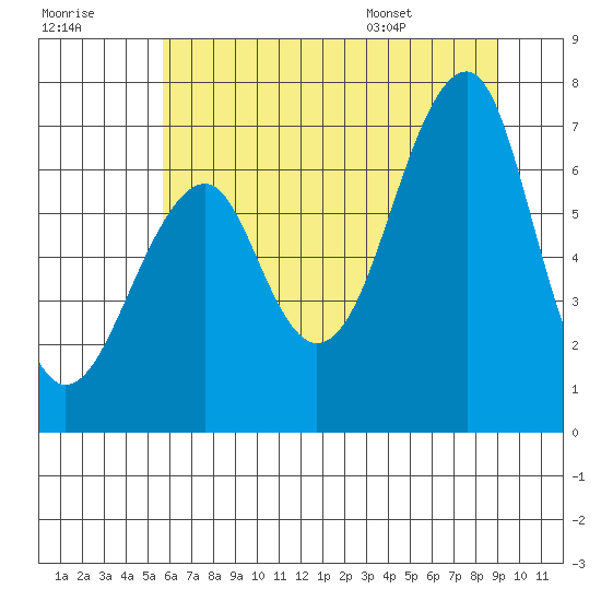 Chinook tide chart for Friday, July 18, 2025