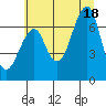 Chinook tide chart for Friday, July 18, 2025