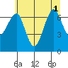 Chinook tide chart for Tuesday, July 1, 2025