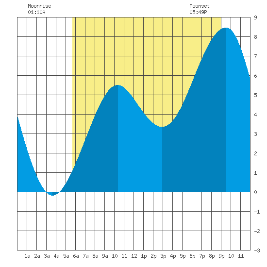 Chinook tide chart for Sunday, July 20, 2025
