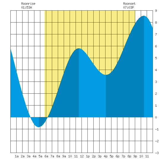 Chinook tide chart for Monday, July 21, 2025