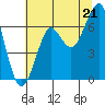 Chinook tide chart for Monday, July 21, 2025