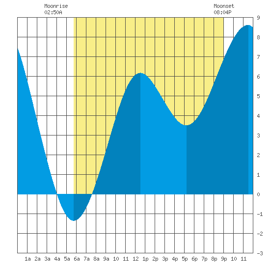 Chinook tide chart for Tuesday, July 22, 2025