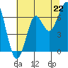 Chinook tide chart for Tuesday, July 22, 2025