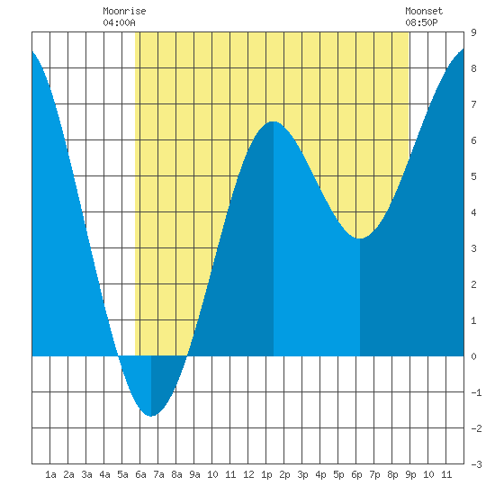 Chinook tide chart for Wednesday, July 23, 2025