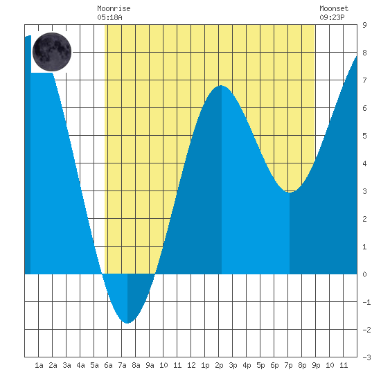 Chinook tide chart for Thursday, July 24, 2025