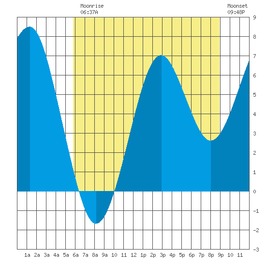 Chinook tide chart for Friday, July 25, 2025