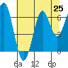 Chinook tide chart for Friday, July 25, 2025