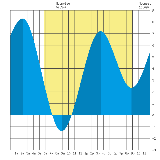 Chinook tide chart for Saturday, July 26, 2025