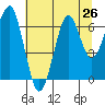 Chinook tide chart for Saturday, July 26, 2025