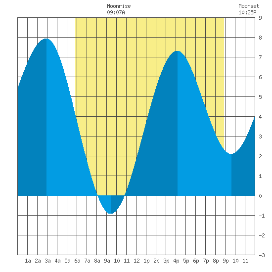 Chinook tide chart for Sunday, July 27, 2025