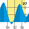 Chinook tide chart for Sunday, July 27, 2025