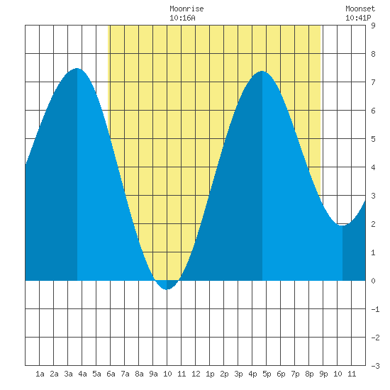 Chinook tide chart for Monday, July 28, 2025