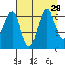 Chinook tide chart for Tuesday, July 29, 2025