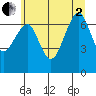 Chinook tide chart for Wednesday, July 2, 2025