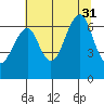 Chinook tide chart for Thursday, July 31, 2025